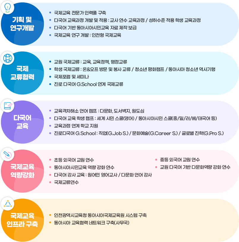 1. 기획 및 연구개발1-1.국제교육 전문가 인력풀 구축1-2. 다국어 교육과정 개발 및 적용: 교사 연수 교육과정/성취수준 적용 학생 교육과정1-3. 다국어 기반 동아시아시민교육 자료 제작 보급1-4. 국제교육 연구 개발: 인천형 국제교육2. 국제 교류협력2-1. 국원 국제교류: 교육, 교육정책, 행정교류2-2. 학생 국제교류: 온&오프 방문 및 봉사교류, 청소년 평화캠프, 동아시아 청소년 역사기행2-3. 국제포럼 및 세미나2-4. 진로 다국어 G.School 연계 국제교류3. 다국어교육3-1. 교육격차해소 언어 캠프: 다문화, 도서벽지, 원도심3-2. 다국어 교육 학생 캠프: 세계 시민 스쿨(영어), 동아시아시민 스쿨(중, 일, 러, 베, 태국어 등)3-3. 교육과정 연계 학교 지원3-4. 진로다국어 G.School:직업(G.Job S.), 문화예술(G.Career S.) / 글로벌 진학(G.Pro S.)4. 국제교육 역량강화4-1. 초등 외국어 교원 연수4-2. 중등 외국어 교원 연수4-3. 동아시아시민교육 역량 강화 연수4-4. 교원 다국어 기반 다문화역량 강화 연수4-5. 다국어 강사 교육: 원어민 영어강사, 다문화 언어 강사4-6. 국제교류연수5. 국제교육 인프라 구축5-1. 인천광역시교육청 동아시아국제교육원 시스템 구축5-2. 동아시아 교육협력 네트워크 구축(사무국)